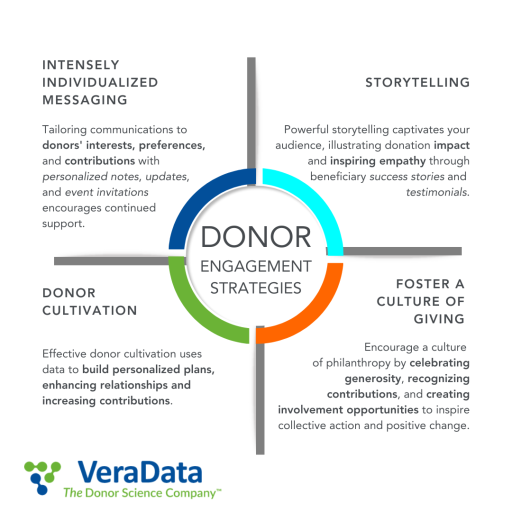 Donor engagement strategies